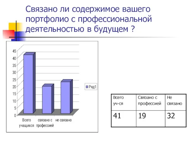 Связано ли содержимое вашего портфолио с профессиональной деятельностью в будущем ?