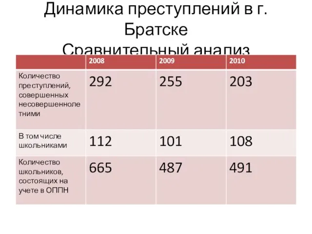 Динамика преступлений в г.Братске Сравнительный анализ