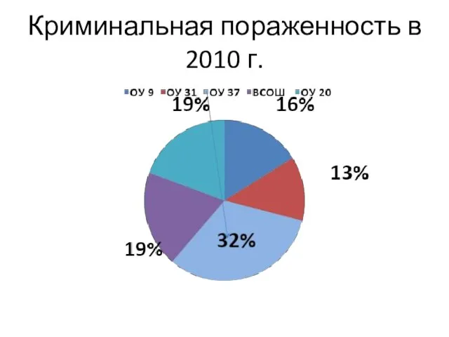 Криминальная пораженность в 2010 г.