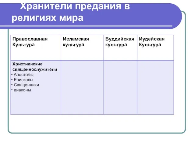 Хранители предания в религиях мира