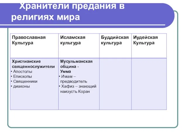 Хранители предания в религиях мира