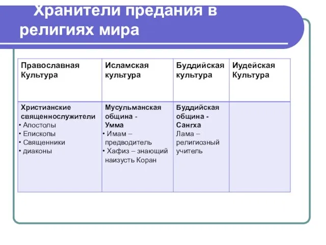 Хранители предания в религиях мира