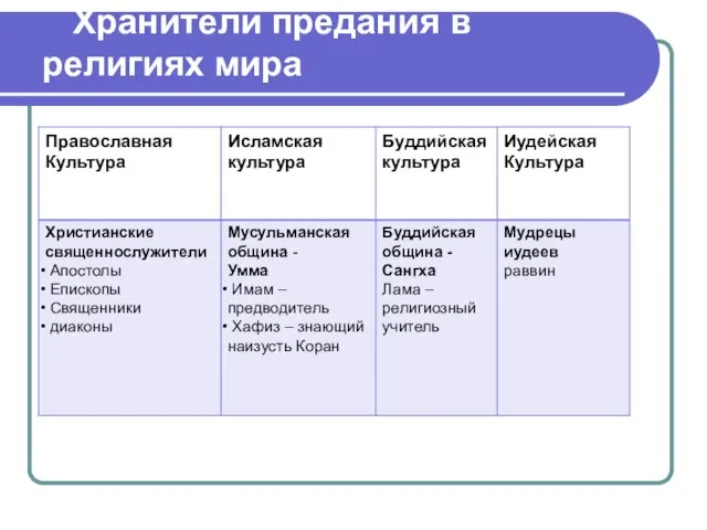 Хранители предания в религиях мира