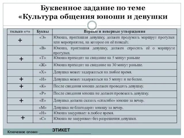 Буквенное задание по теме «Культура общения юноши и девушки Ключевое слово: __________________________