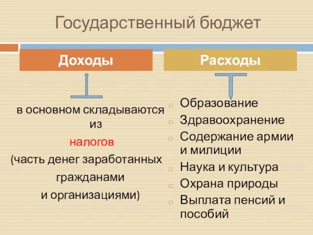 Государственный бюджет в основном складываются из налогов (часть денег заработанных гражданами и