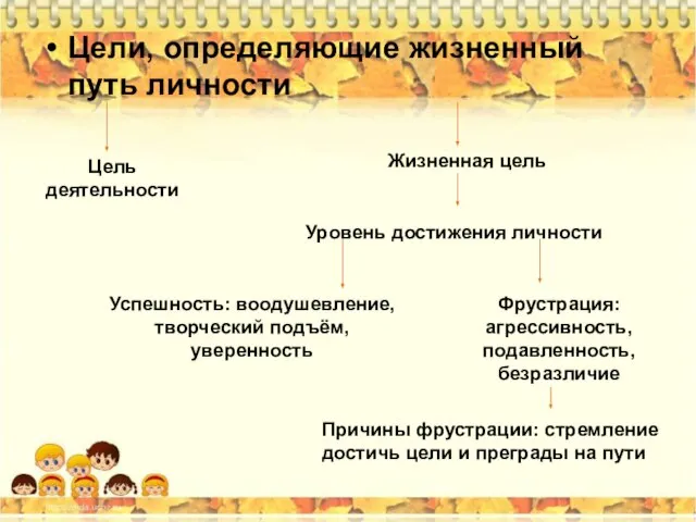 Цели, определяющие жизненный путь личности Цель деятельности Жизненная цель Уровень достижения личности