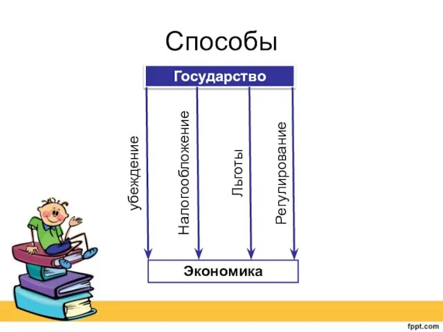 Способы Государство Экономика убеждение Налогообложение Льготы Регулирование