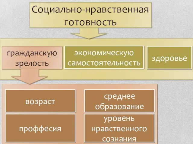 Социально-нравственная готовность гражданскую зрелость экономическую самостоятельность здоровье возраст среднее образование уровень нравственного сознания проффесия