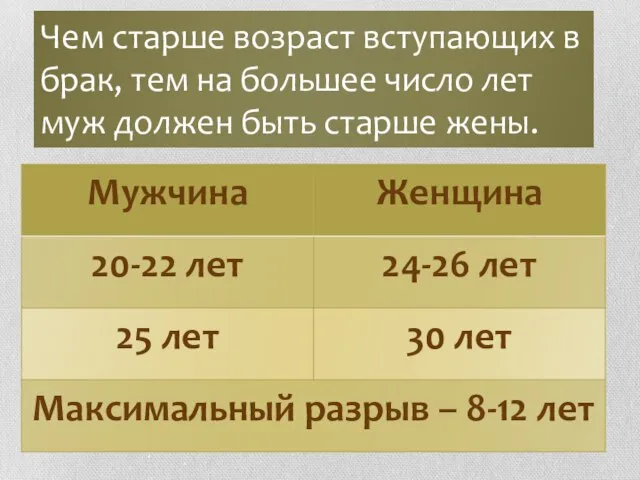 Чем старше возраст вступающих в брак, тем на большее число лет муж должен быть старше жены.