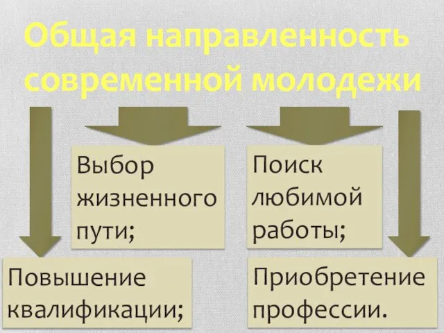 Общая направленность современной молодежи Выбор жизненного пути; Повышение квалификации; Приобретение профессии. Поиск любимой работы;