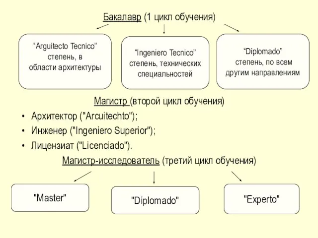 Бакалавр (1 цикл обучения) Магистр (второй цикл обучения) Архитектор ("Arcuitechto"); Инженер ("Ingeniero