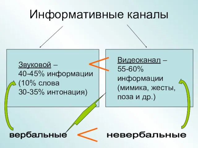 Информативные каналы Звуковой – 40-45% информации (10% слова 30-35% интонация) Видеоканал –