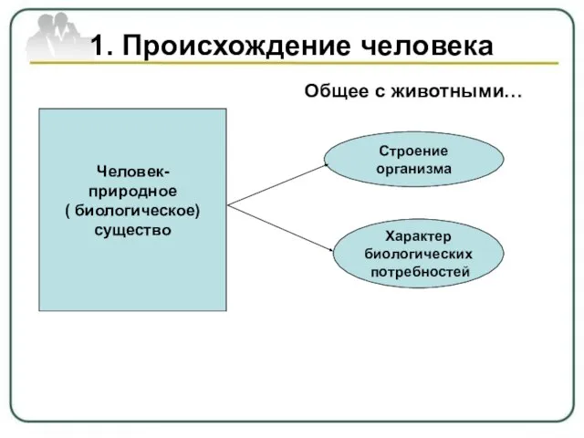 1. Происхождение человека Общее с животными… Человек- природное ( биологическое) существо Строение организма Характер биологических потребностей