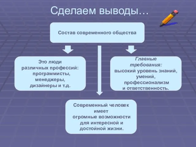 Сделаем выводы… Состав современного общества Это люди различных профессий: программисты, менеджеры, дизайнеры