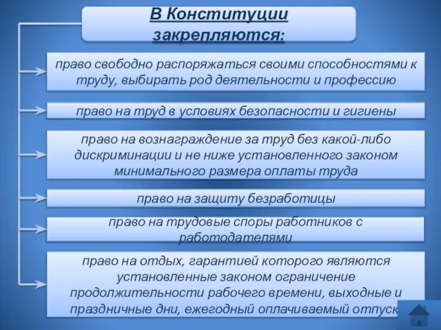 В Конституции закрепляются: право свободно распоряжаться своими способностями к труду, выбирать род