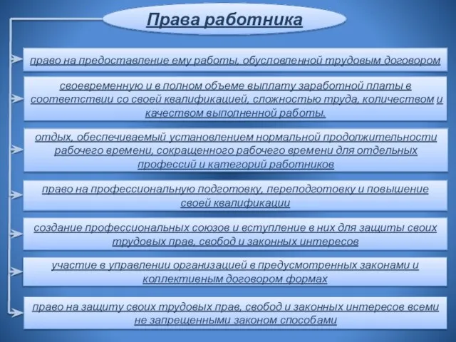 Права работника своевременную и в полном объеме выплату заработной платы в соответствии