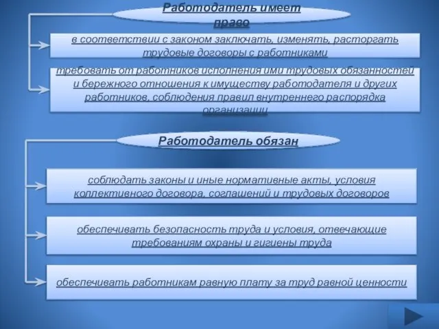 Работодатель имеет право в соответствии с законом заключать, изменять, расторгать трудовые договоры