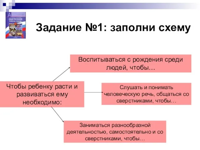 Чтобы ребенку расти и развиваться ему необходимо: Воспитываться с рождения среди людей,