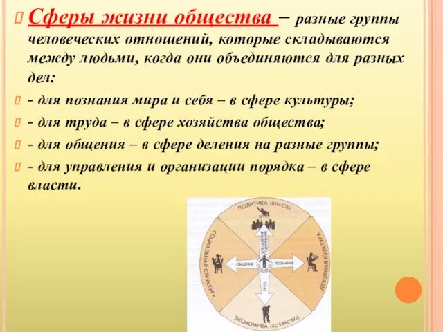 Сферы жизни общества – разные группы человеческих отношений, которые складываются между людьми,