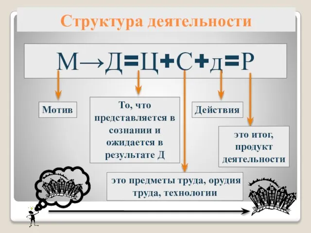 Структура деятельности М→Д=Ц+С+д=Р Мотив То, что представляется в сознании и ожидается в