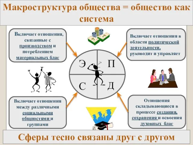 Включает отношения, связанные с производством и потреблением материальных благ Отношения складывающиеся в