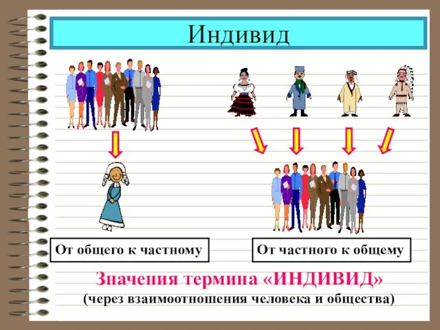 Индивид Значения термина «ИНДИВИД» (через взаимоотношения человека и общества) От общего к