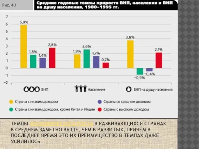 ТЕМПЫ ЭКОНОМИЧЕСКОГО РОСТА В РАЗВИВАЮЩИХСЯ СТРАНАХ В СРЕДНЕМ ЗАМЕТНО ВЫШЕ, ЧЕМ В