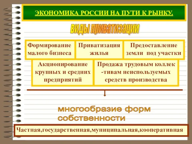 ЭКОНОМИКА РОССИИ НА ПУТИ К РЫНКУ. виды приватизации Формирование малого бизнеса Приватизация