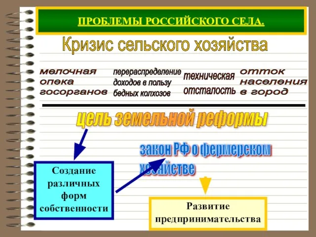 ПРОБЛЕМЫ РОССИЙСКОГО СЕЛА. Кризис сельского хозяйства мелочная опека госорганов перераспределение доходов в