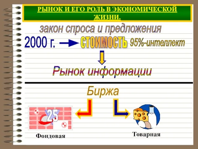 РЫНОК И ЕГО РОЛЬ В ЭКОНОМИЧЕСКОЙ ЖИЗНИ. закон спроса и предложения 2000 г. Биржа