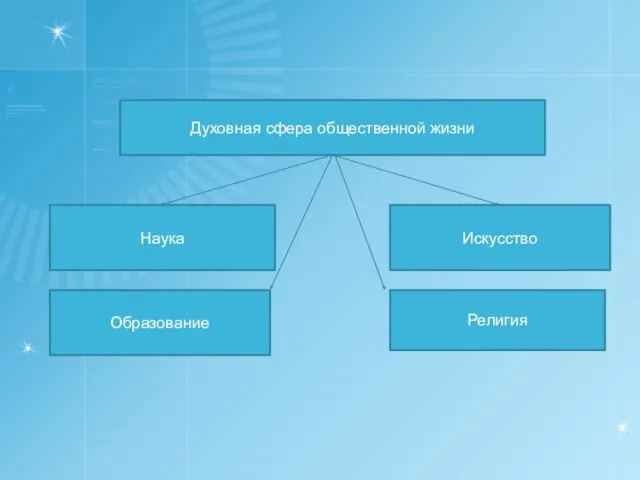 Духовная сфера общественной жизни Наука Образование Искусство Религия