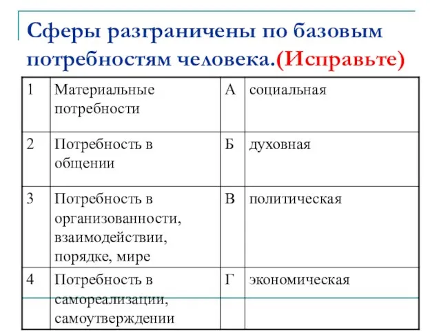 Сферы разграничены по базовым потребностям человека.(Исправьте)