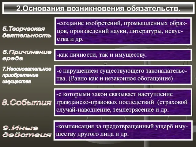 2.Основания возникновения обязательств. 5.Творческая деятельность -создание изобретений, промышленных образ- цов, произведений науки,