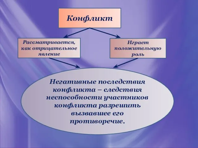 Конфликт Играет положительную роль Рассматривается, как отрицательное явление Негативные последствия конфликта –