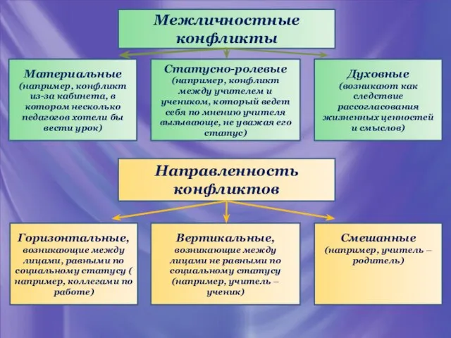 Межличностные конфликты Статусно-ролевые (например, конфликт между учителем и учеником, который ведет себя