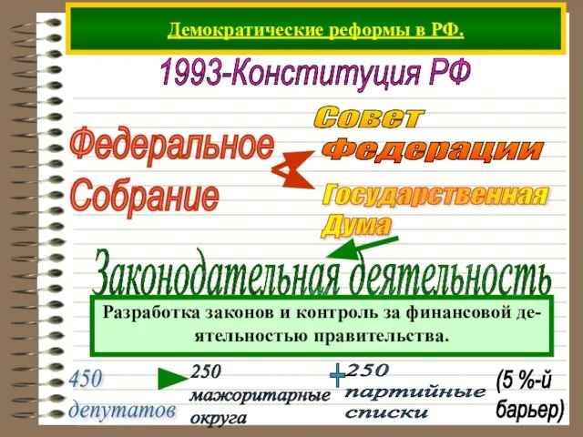 Демократические реформы в РФ. 1993-Конституция РФ Федеральное Собрание 450 депутатов (5 %-й барьер)