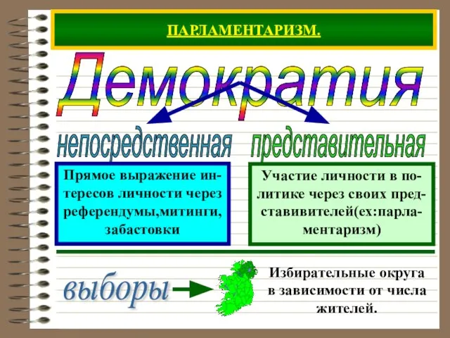 ПАРЛАМЕНТАРИЗМ. Демократия Прямое выражение ин- тересов личности через референдумы,митинги, забастовки Участие личности