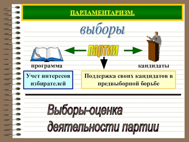 ПАРЛАМЕНТАРИЗМ. выборы партии Учет интересов избирателей Выборы-оценка деятельности партии