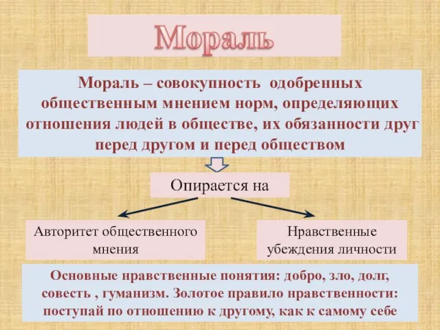 Мораль – совокупность одобренных общественным мнением норм, определяющих отношения людей в обществе,