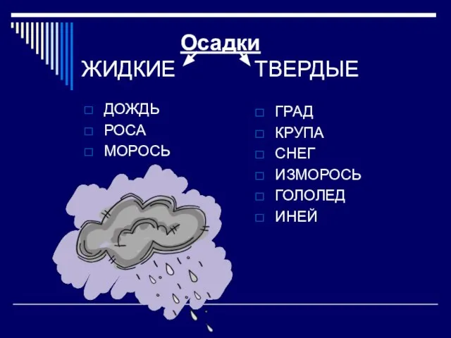 Осадки ЖИДКИЕ ТВЕРДЫЕ ДОЖДЬ РОСА МОРОСЬ ГРАД КРУПА СНЕГ ИЗМОРОСЬ ГОЛОЛЕД ИНЕЙ