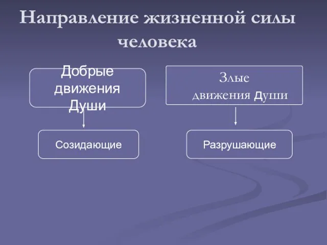 Направление жизненной силы человека Злые движения души Добрые движения Души Созидающие Разрушающие