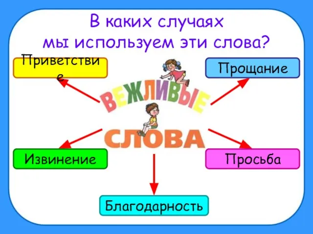 В каких случаях мы используем эти слова? Благодарность Прощание Просьба Извинение Приветствие