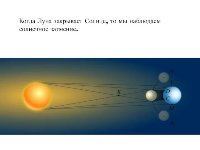 Когда Луна закрывает Солнце, то мы наблюдаем солнечное затмение.