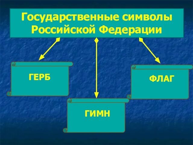 Государственные символы Российской Федерации ГЕРБ ФЛАГ ГИМН