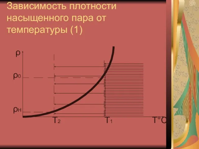 Зависимость плотности насыщенного пара от температуры (1) ρ ρ0 ρН Т2 Т1 Т°С