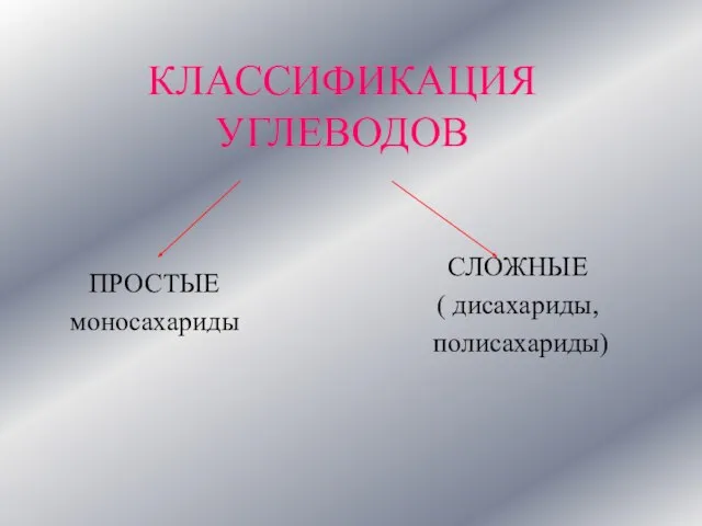 КЛАССИФИКАЦИЯ УГЛЕВОДОВ ПРОСТЫЕ моносахариды СЛОЖНЫЕ ( дисахариды, полисахариды)