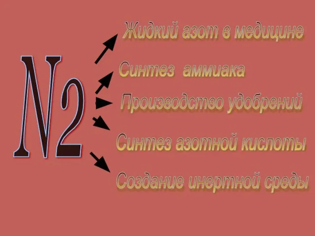 N2 Жидкий азот в медицине Синтез аммиака Производство удобрений Синтез азотной кислоты Создание инертной среды