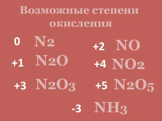 Возможные степени окисления 0 +1 +2 +3 +4 +5 -3 N2 N2O3
