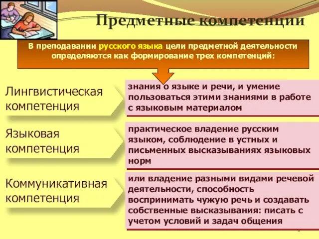 Предметные компетенции В преподавании русского языка цели предметной деятельности определяются как формирование трех компетенций: