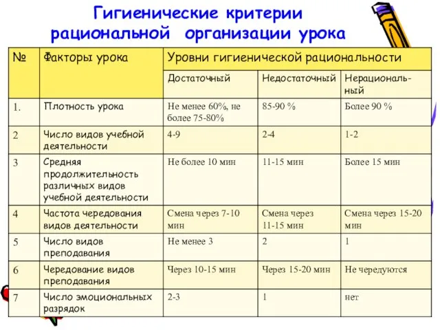 Гигиенические критерии рациональной организации урока